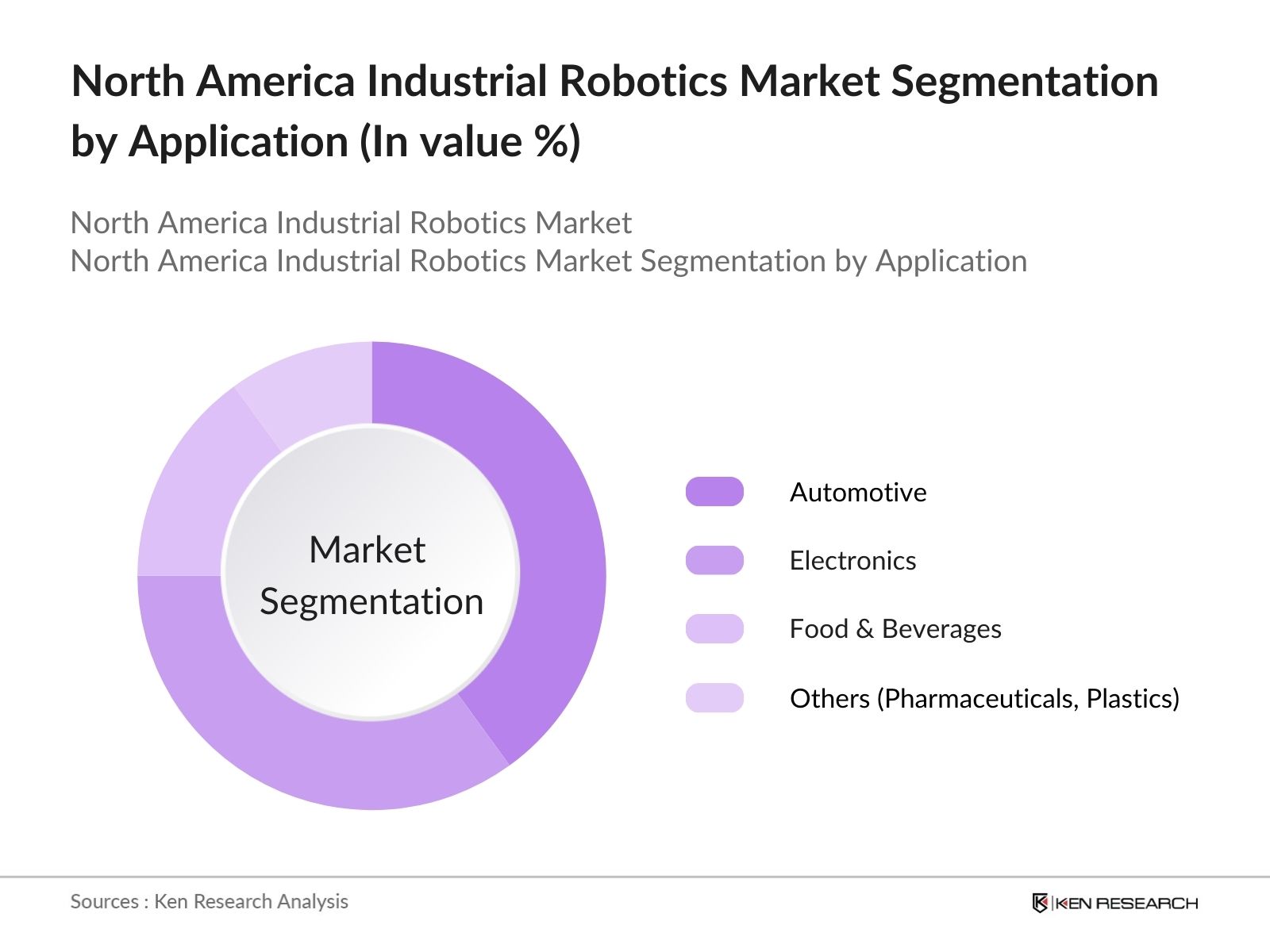 orth America Industrial Robotics Market Segmentation by Application