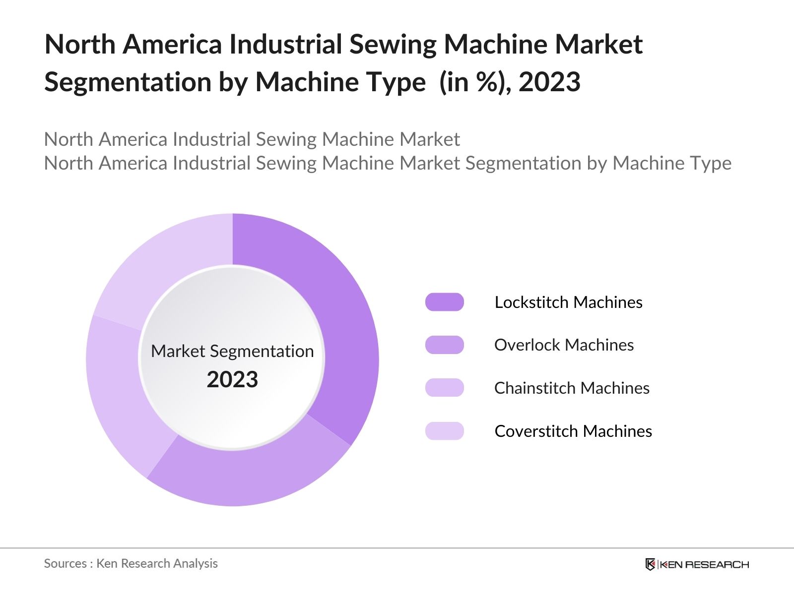 North America Industrial Sewing Machine Market Segmentation By Machine Type