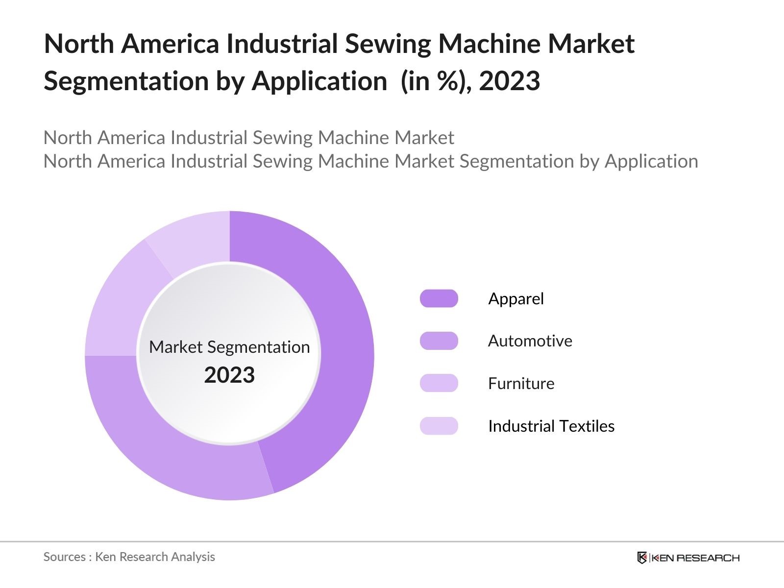 North America Industrial Sewing Machine Market Segmentation by Application