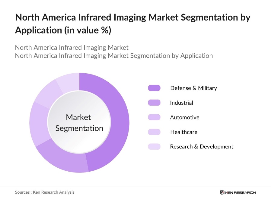 North America Infrared Imaging Market Segmentation by Application