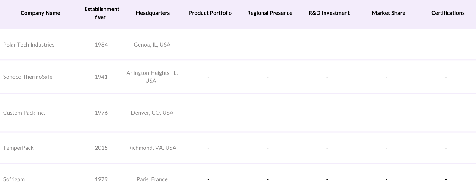 North America Insulated Shipping Containers Market Competitive Landscape