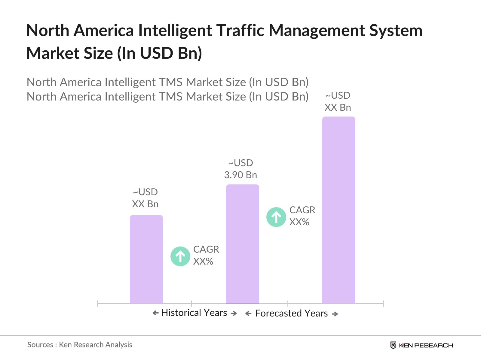 North America Intelligent Traffic Management System Market size