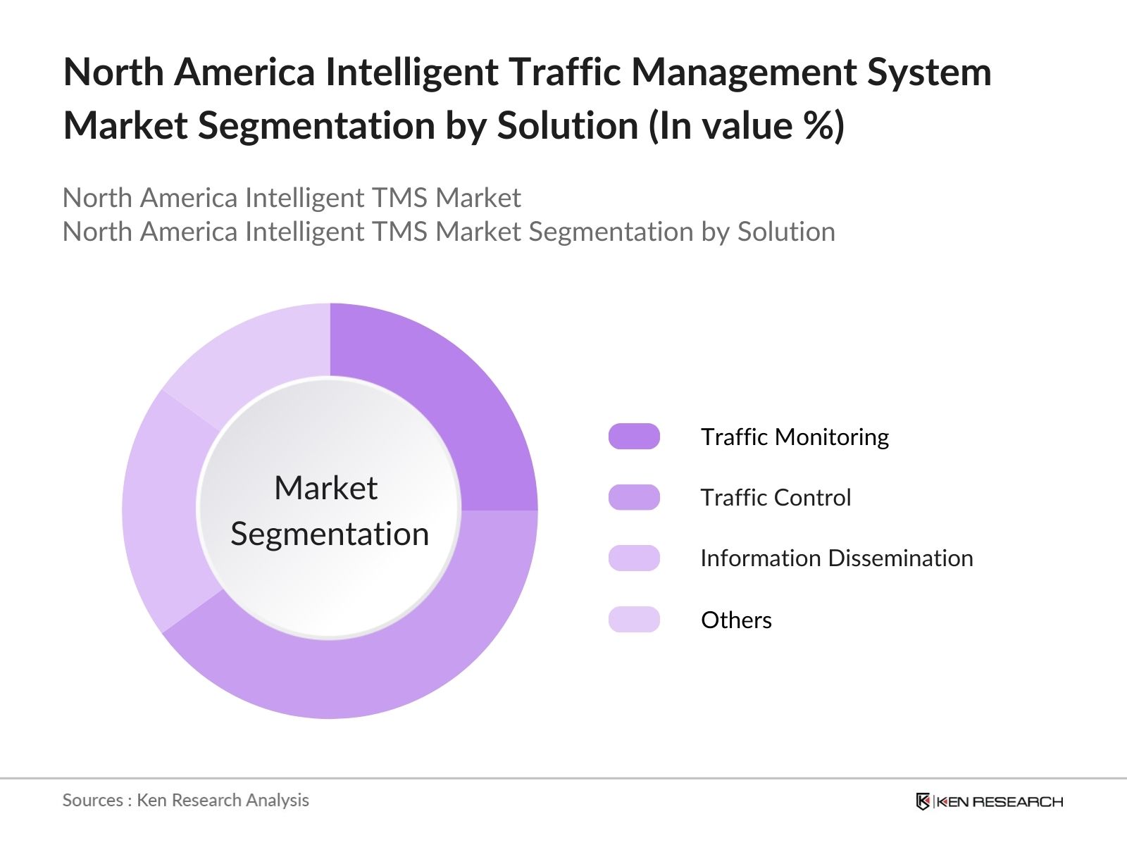 North America Intelligent Traffic Management System Market Segmentation by Solution