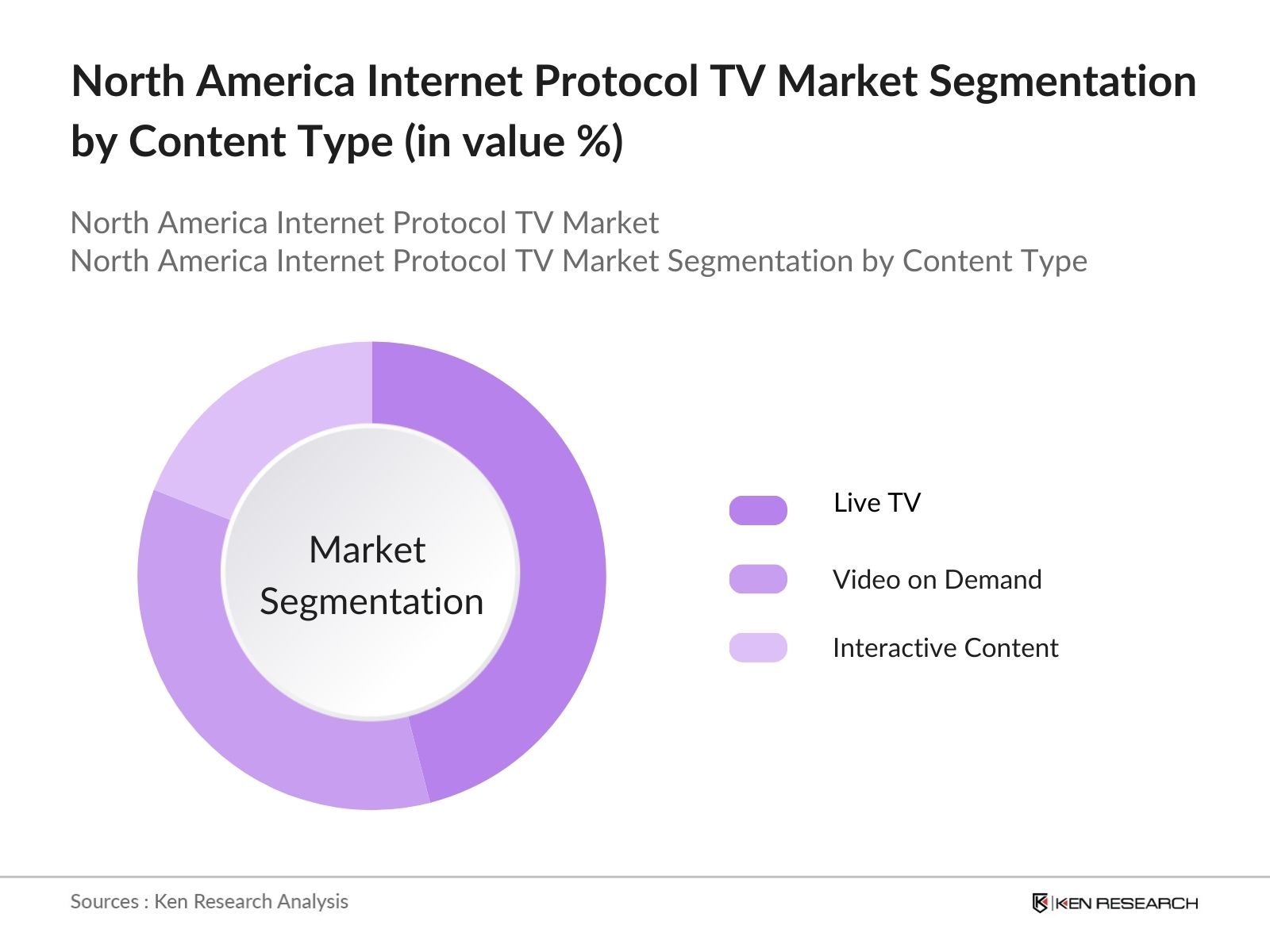 North America Internet Protocol TV Market Segmentation by Content Type