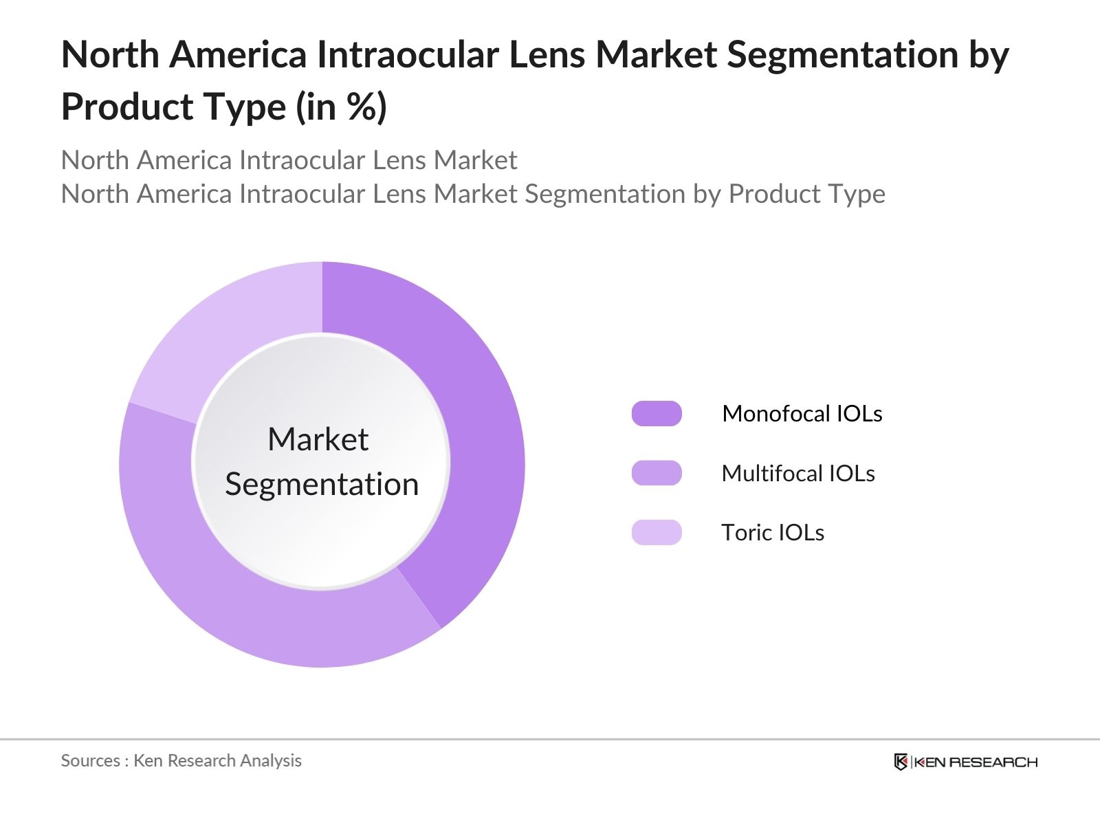 North America Intraocular Lens Market Segmentation by product type
