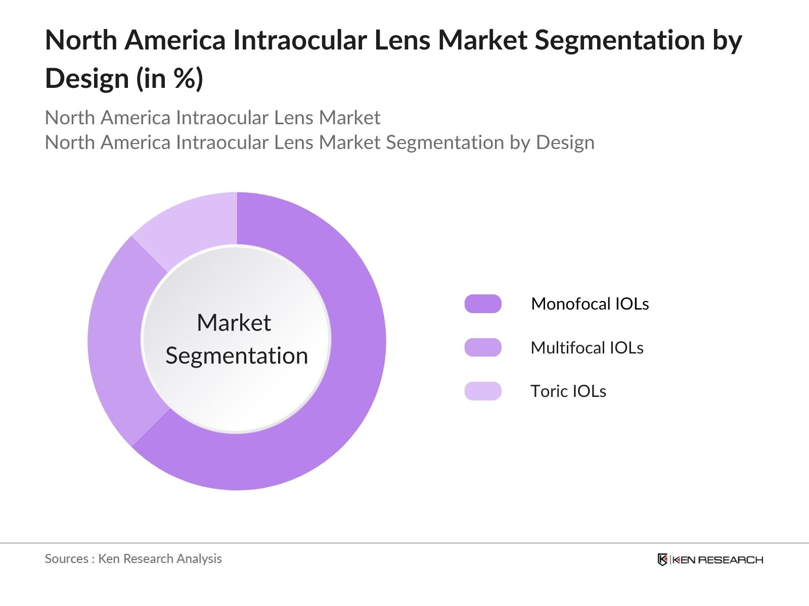 North America Intraocular Lens Market Segmentation by design
