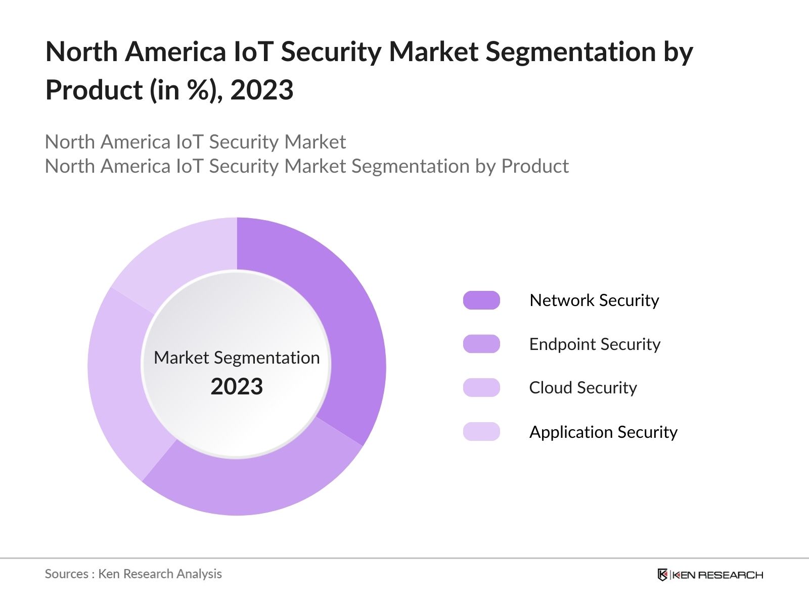 North America IoT Security Market Segmentation by Product