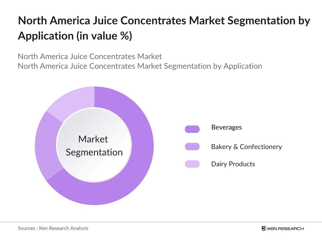 North America Juice Concentrates Market Segmentation by Application