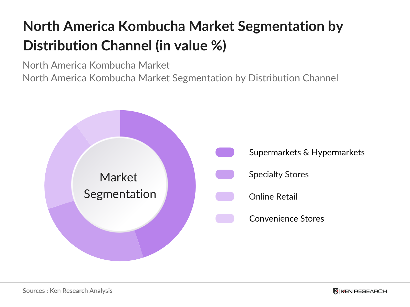 North America Kombucha Market Segmentation By Distribution Channel