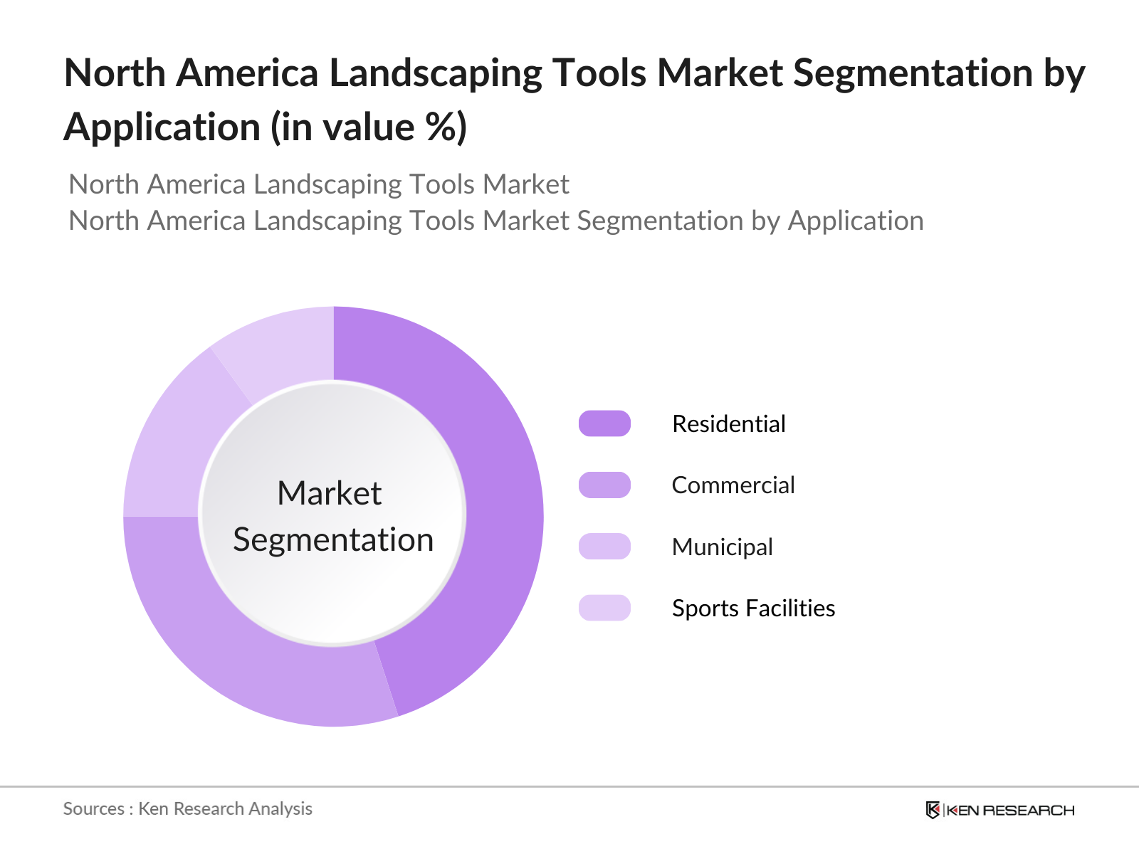 North America Landscaping Tools Market Segmentation