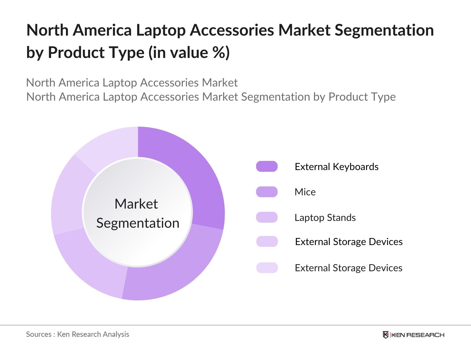 North America Laptop Accessories ???????Market Segmentation By Product Type: