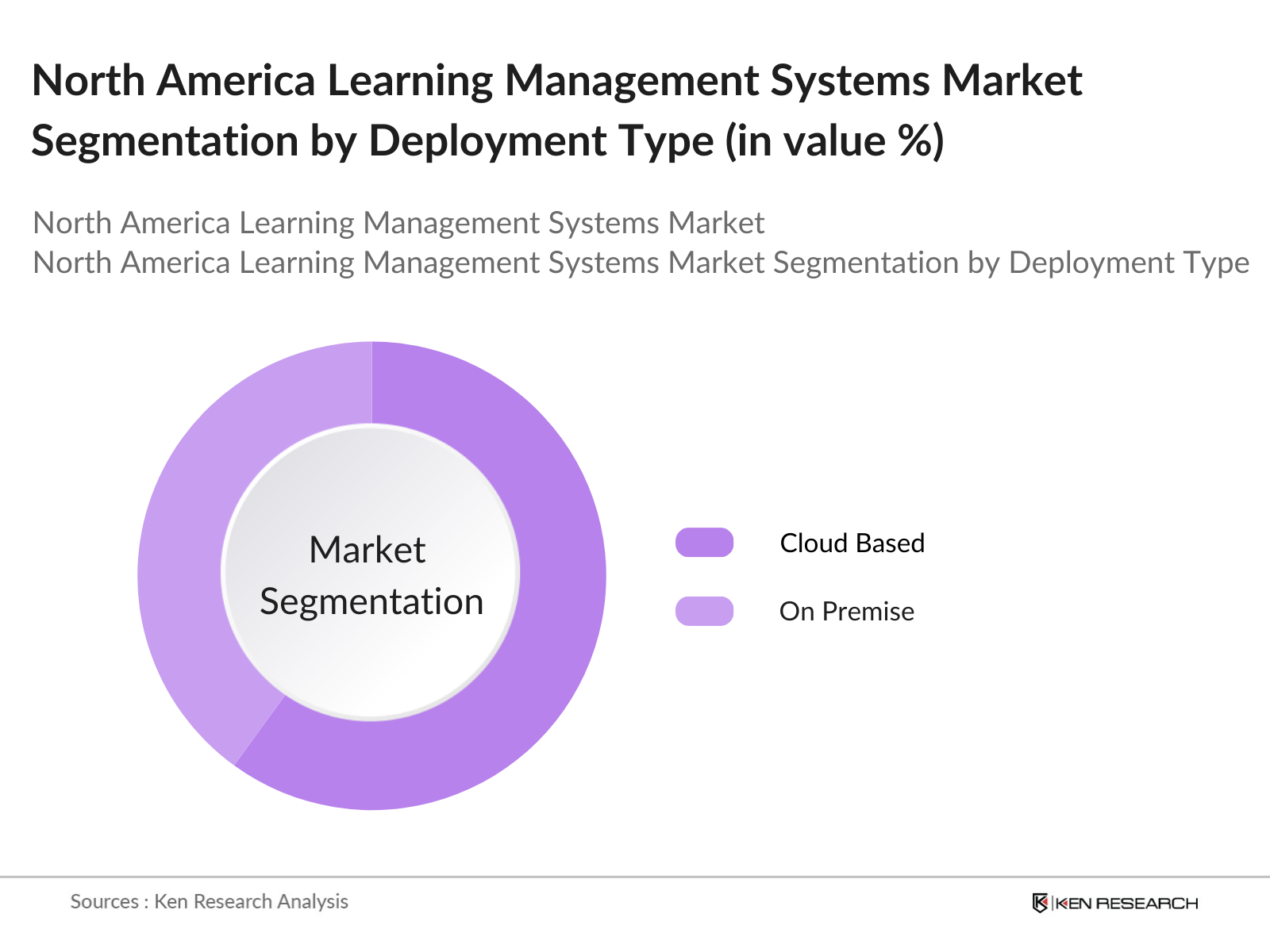 North America Learning Management Systems Market Segmentation by Deployment Type