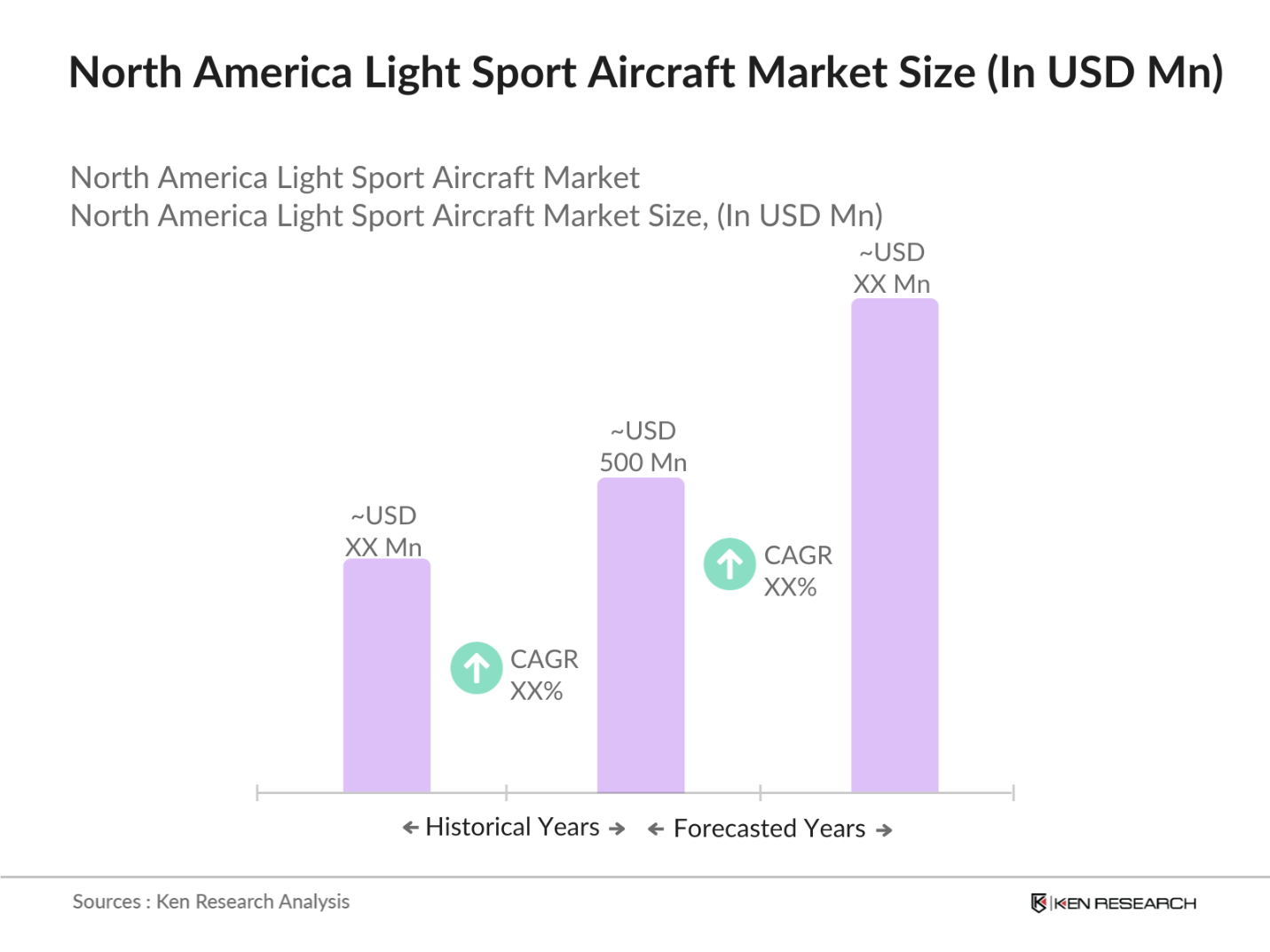 North America Light Sport Aircraft Market Size
