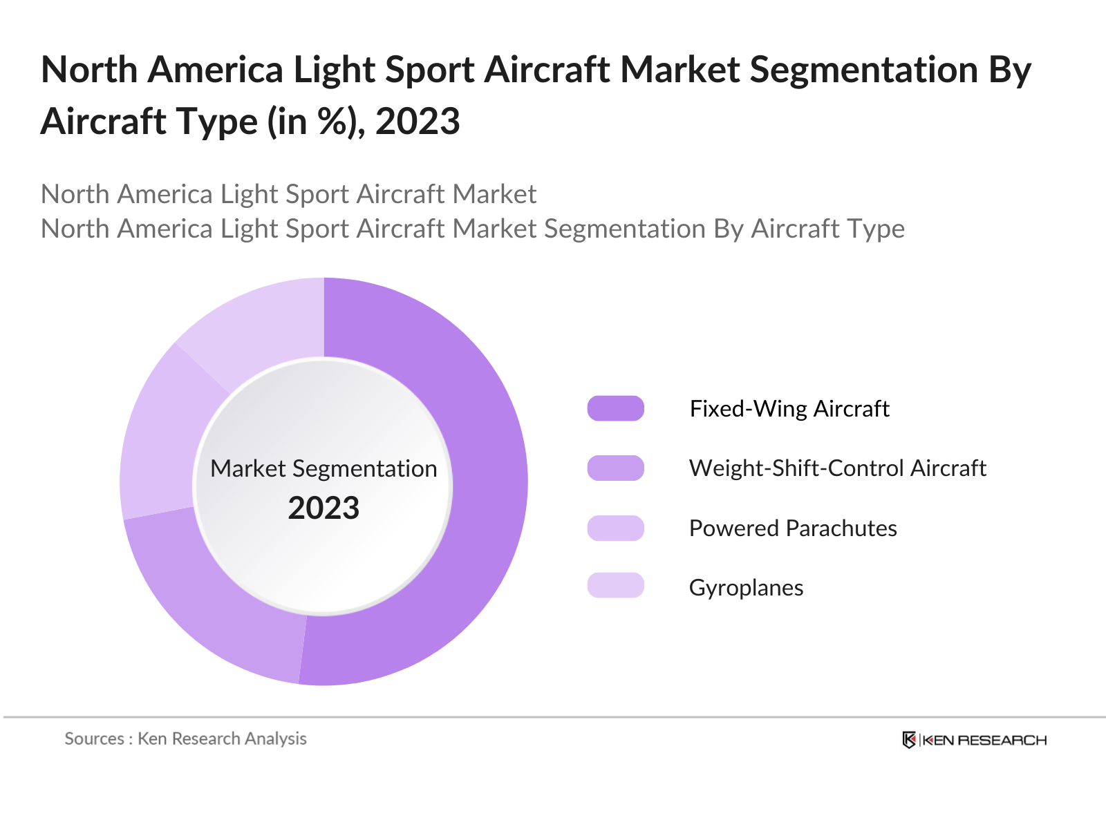 North America Light Sport Aircraft Market Segmentation By Aircraft Type