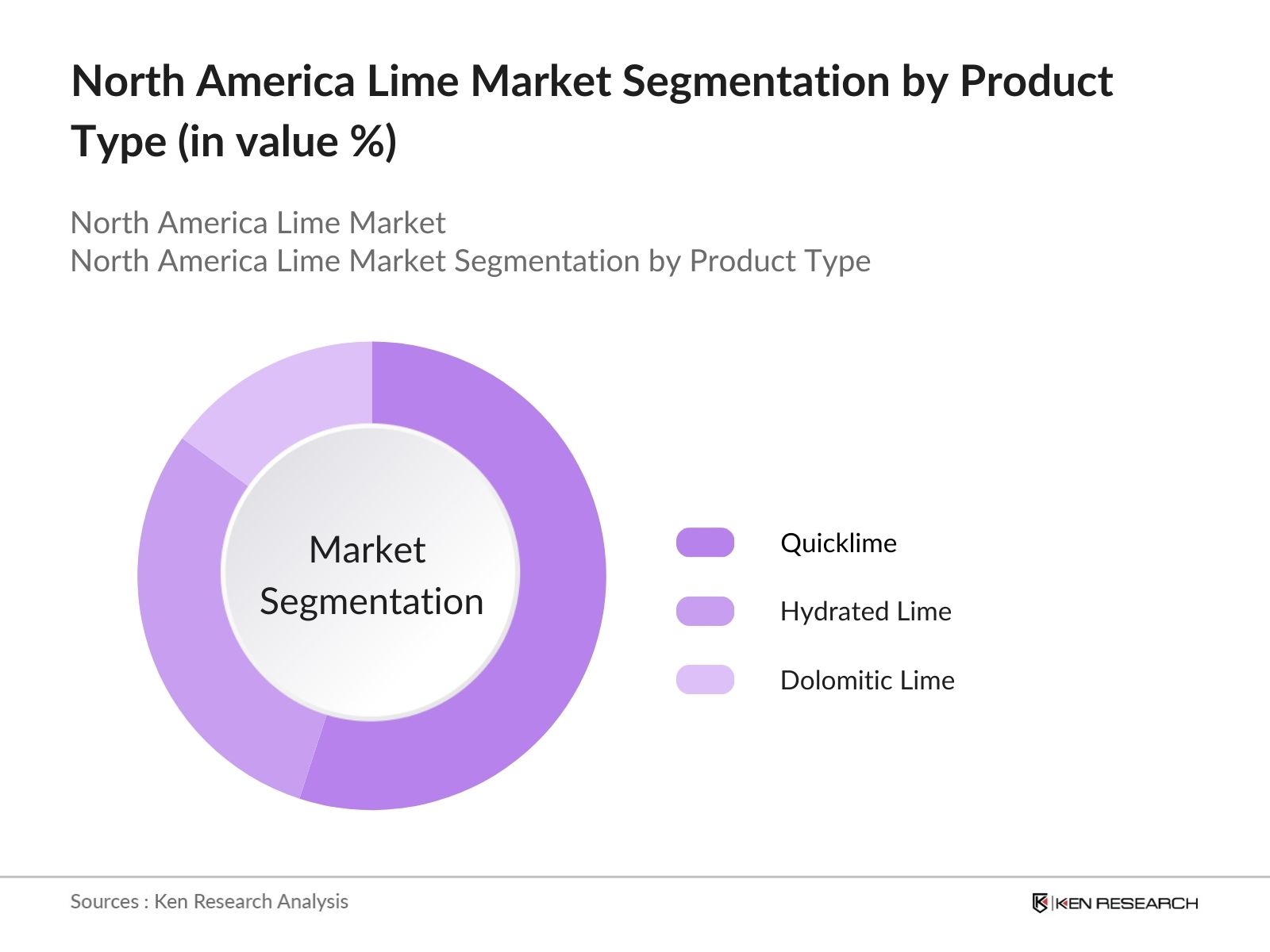 north america lime market segmentation by product typ