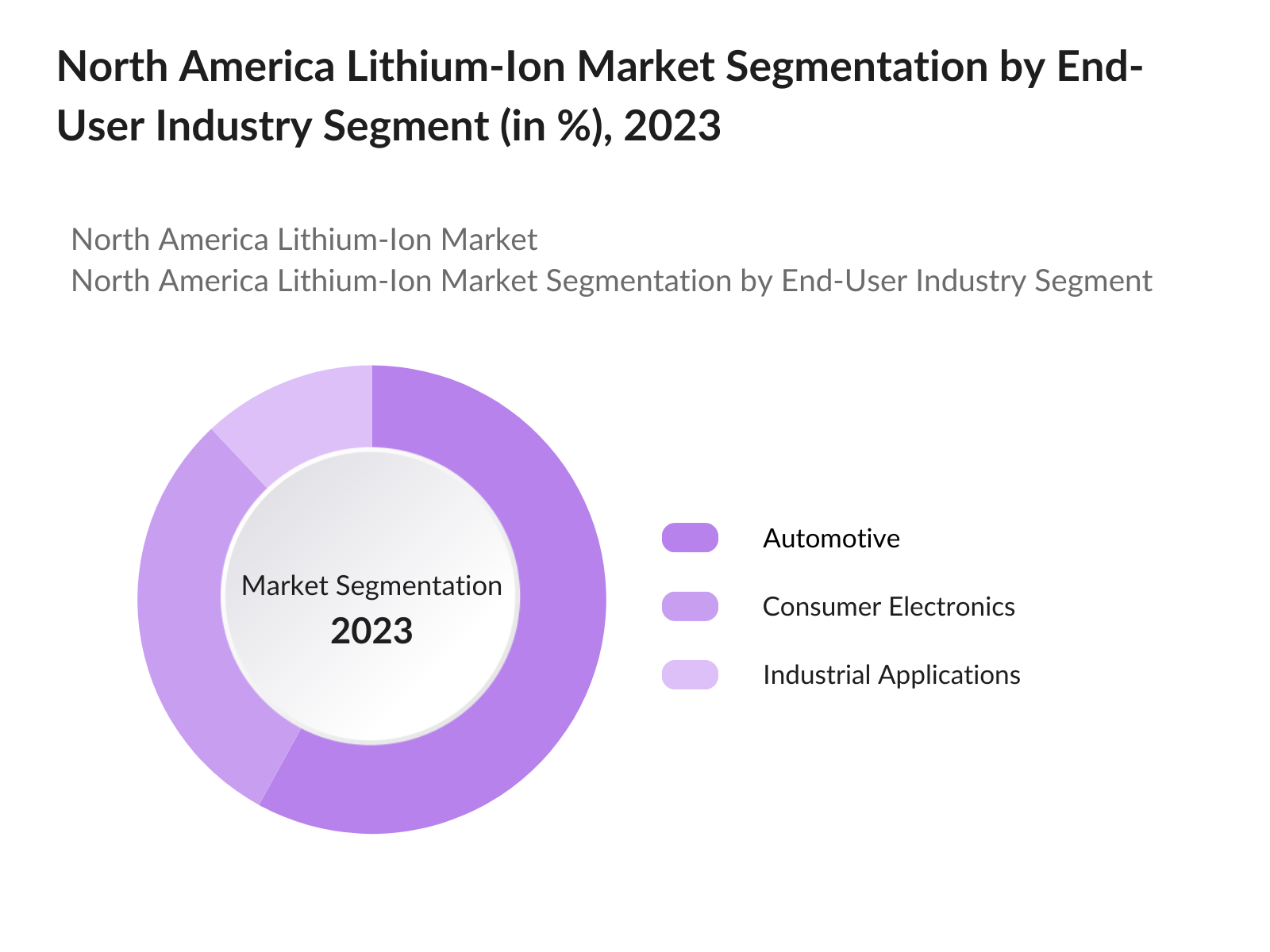 North America Lithium-Ion Market Segmentation By End User Industry