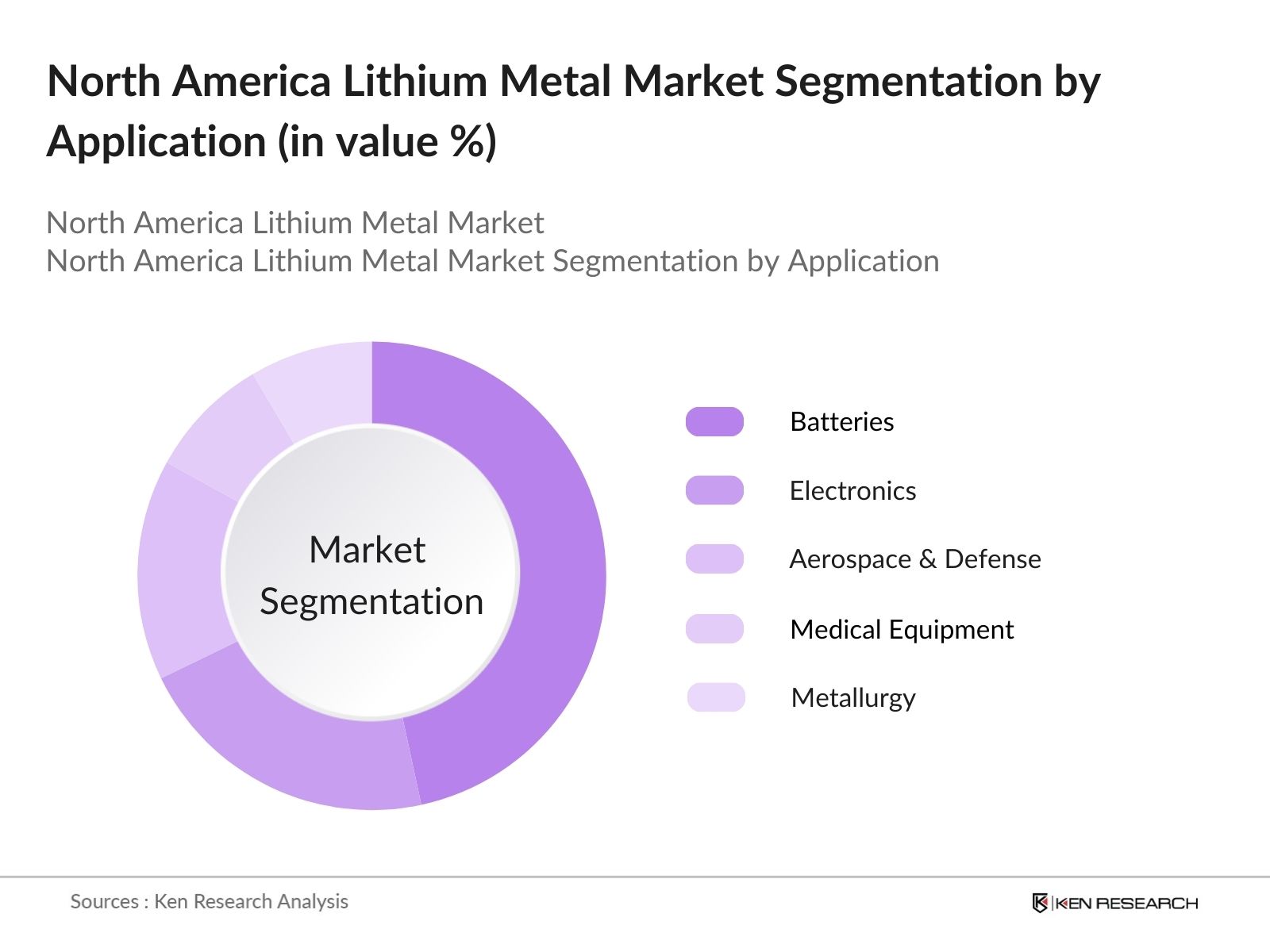 North America Lithium Metal Market by application
