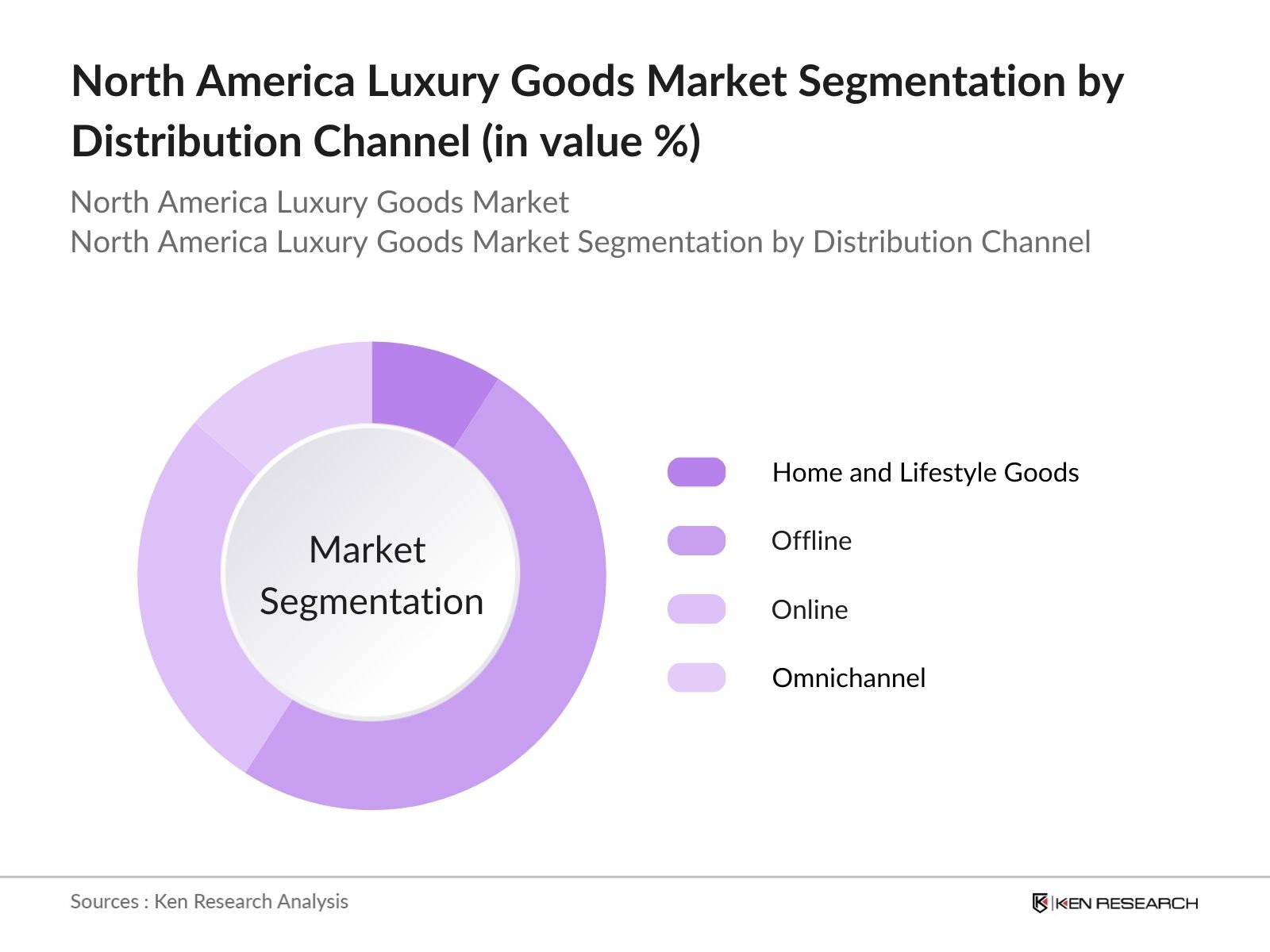 North America Luxury Goods Market Segmentation By Distribution Channel