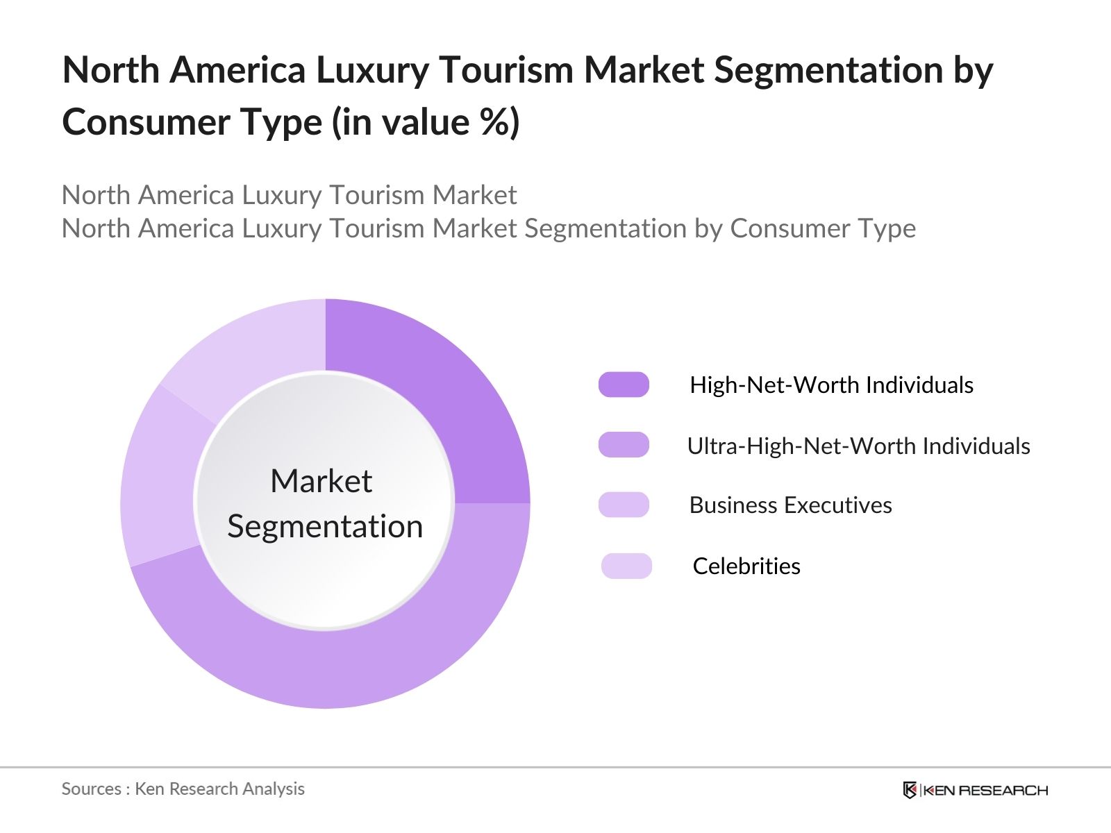 North America Luxury Tourism Market Segmentation by consumer type