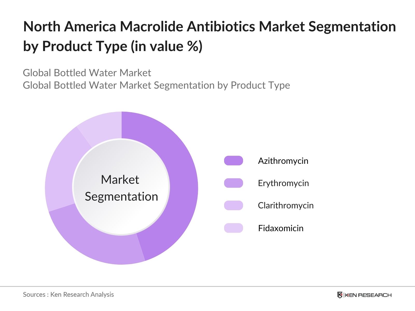 North America Macrolide Antibiotics Market Segmentation By Product Type