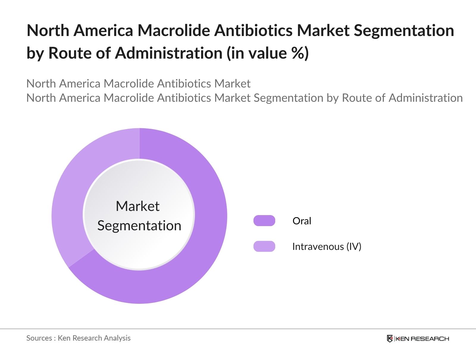 North America Macrolide Antibiotics Market Segmentation By Route of Administration