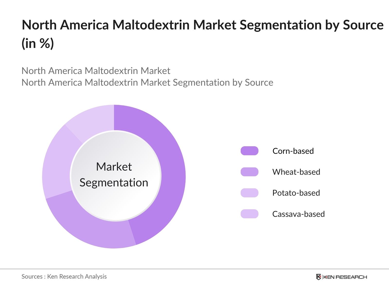 North America Maltodextrin Market Segmentation by Source