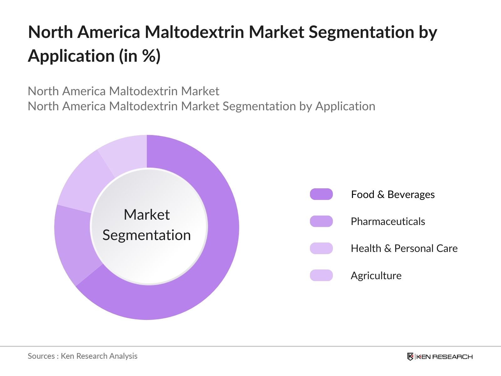 North America Maltodextrin Market Segmentation by Application