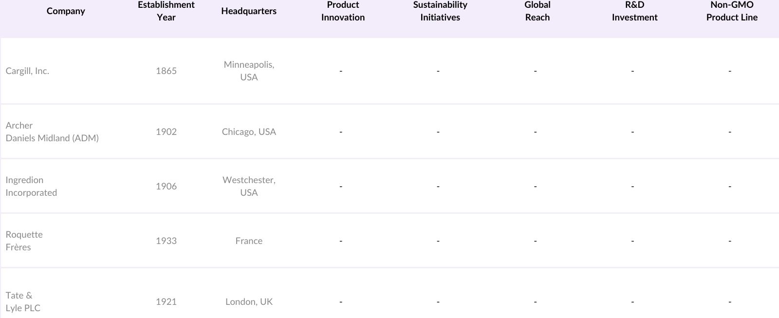 North America Maltodextrin Market Competitive Landscape