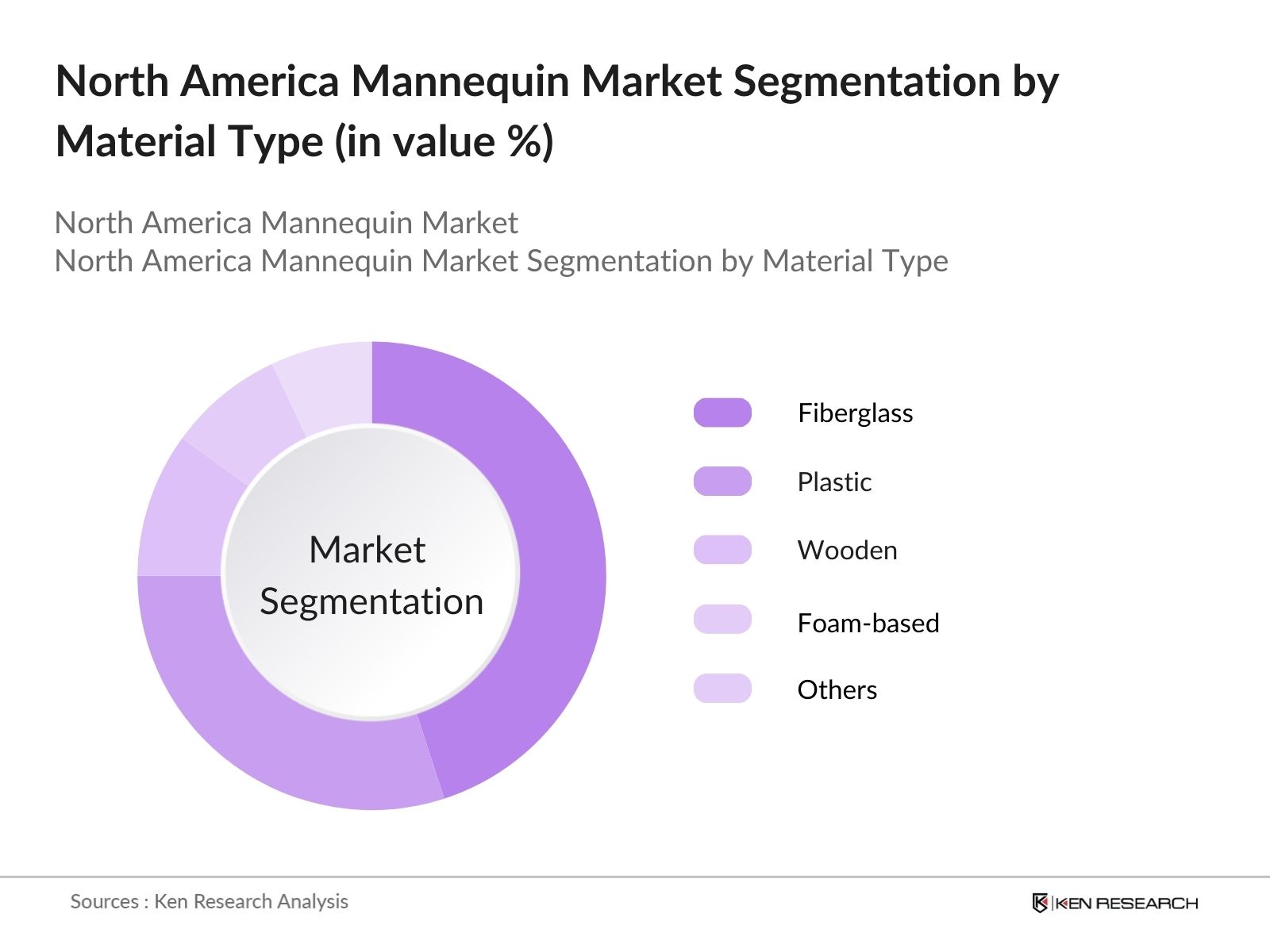 North America Mannequin Market Segmentation by Material Type