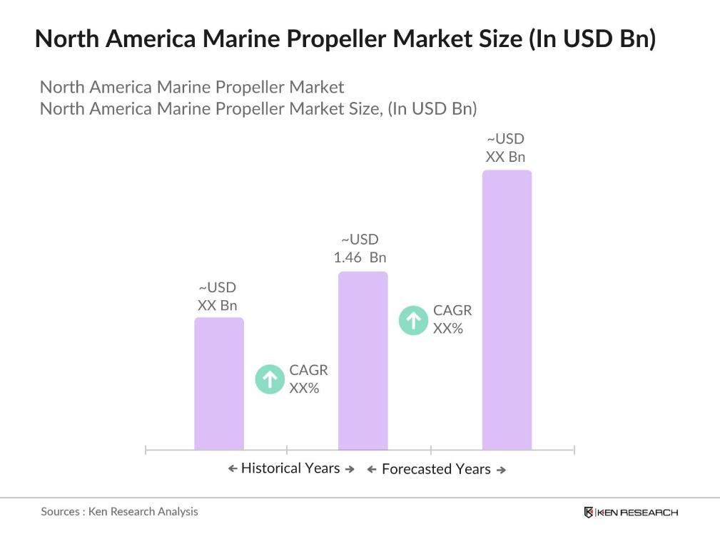 North America Marine Propeller Market size