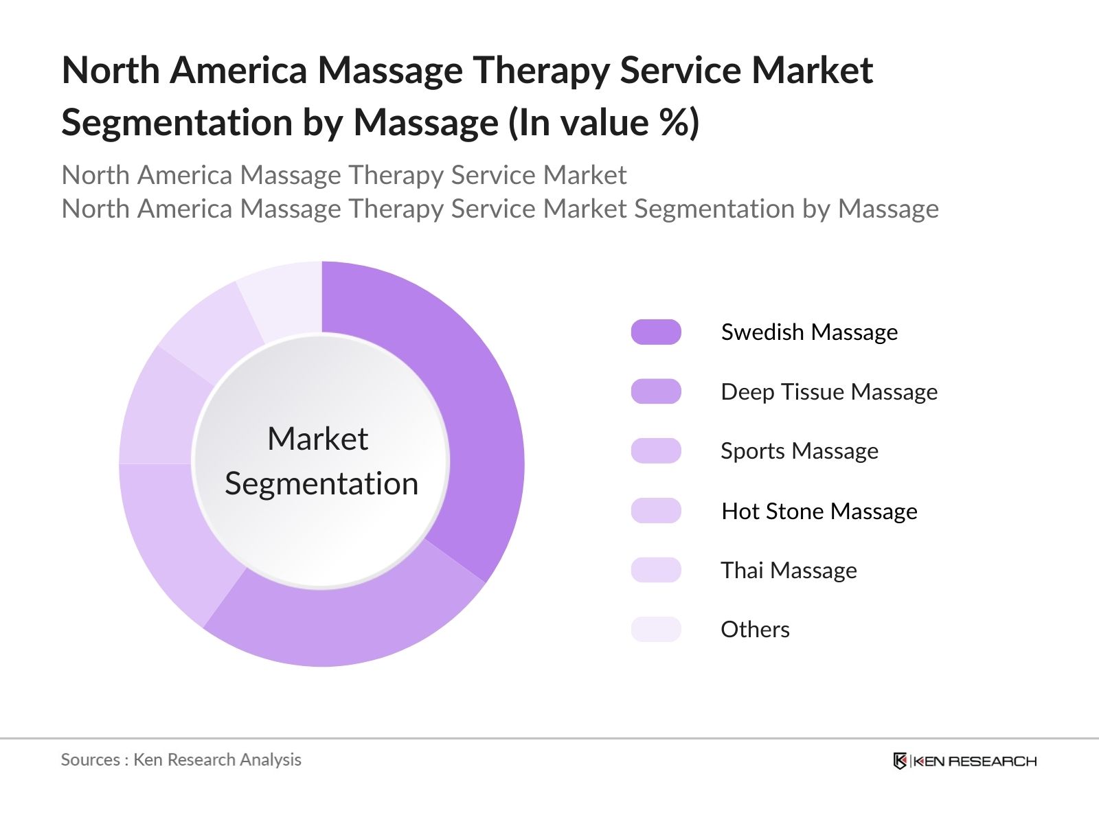 North America Massage Therapy Service Market Segmentation