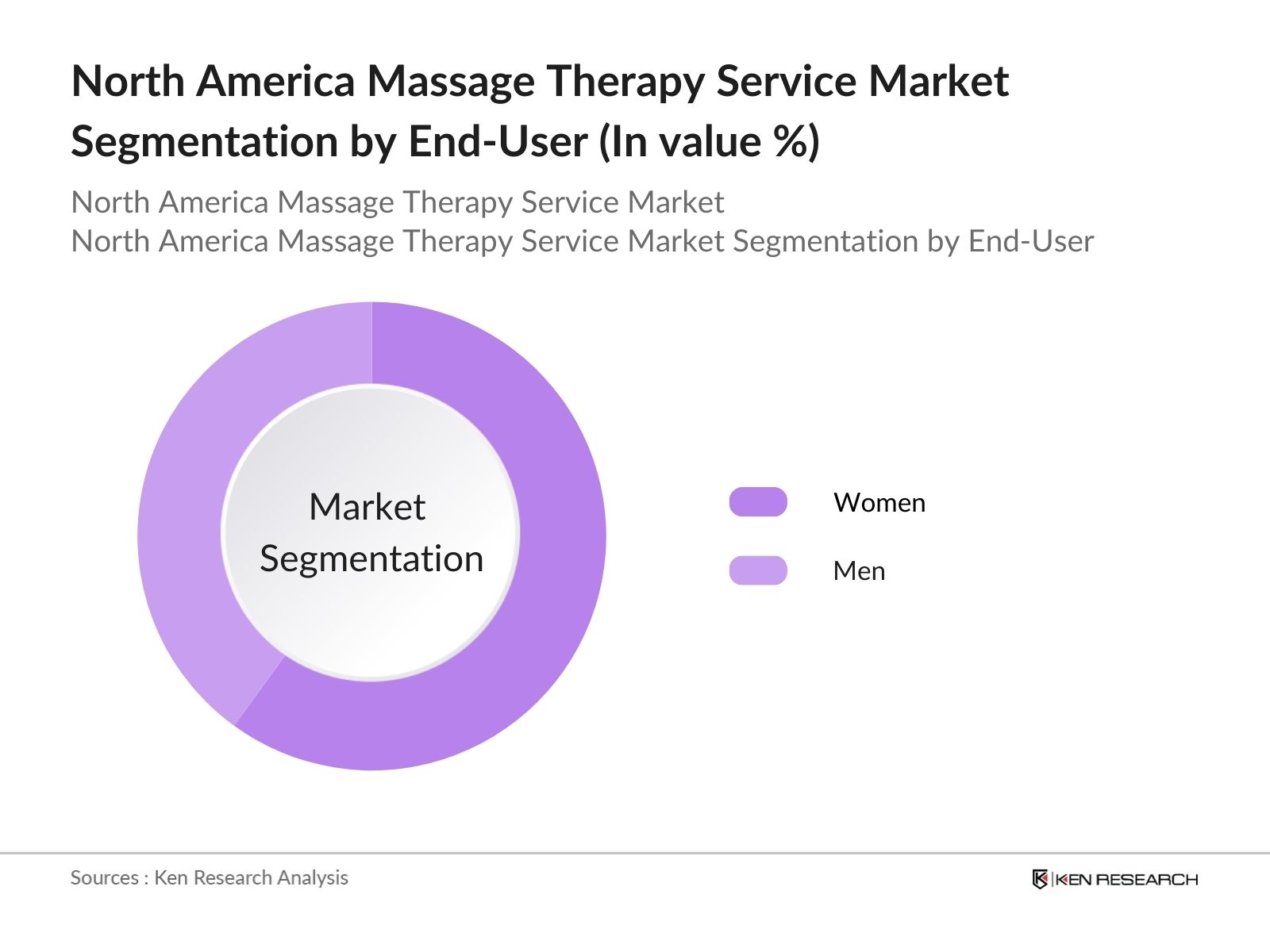 North America Massage Therapy Service Market Segmentation