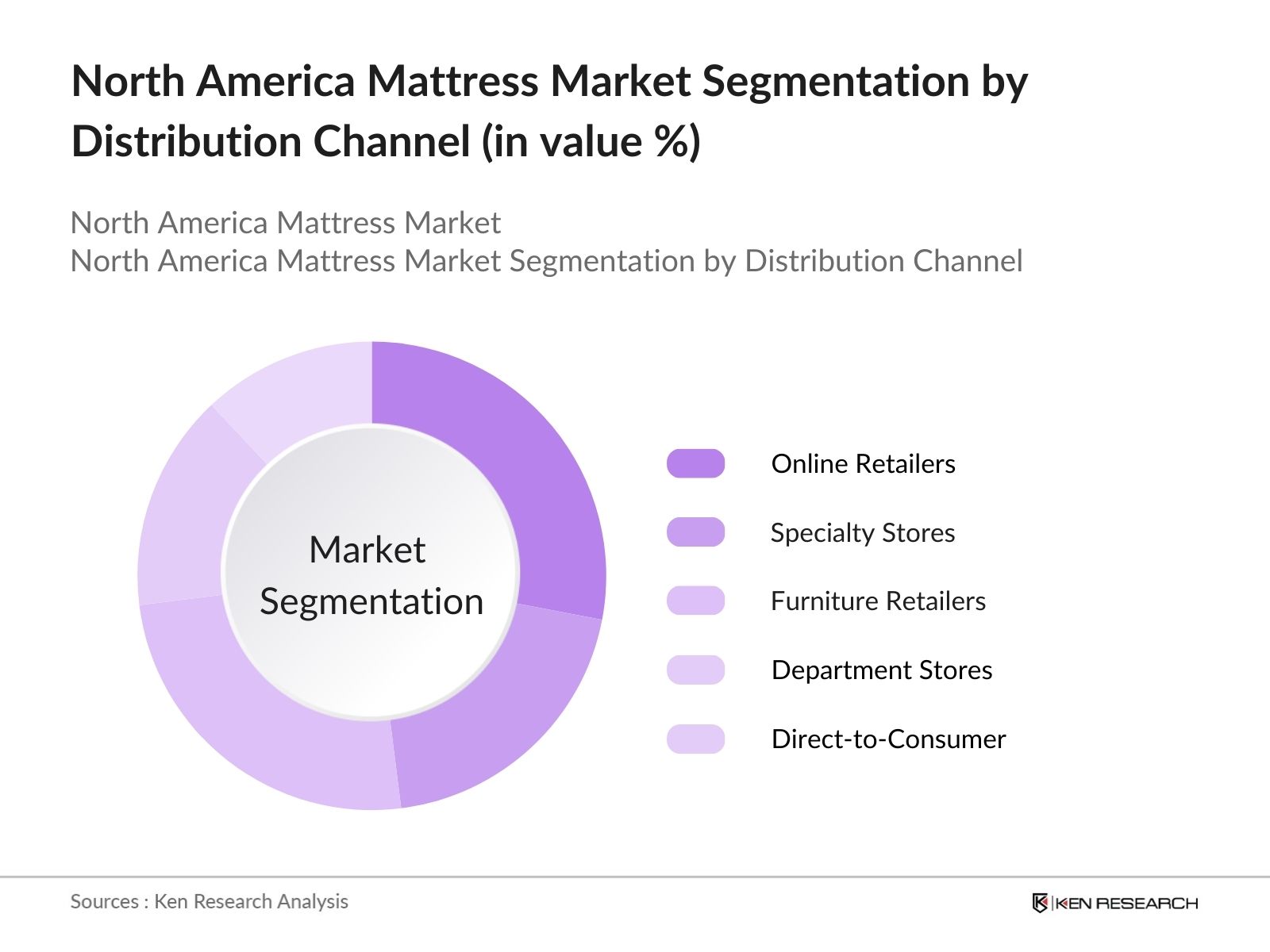 North America Mattress Market Segmentation