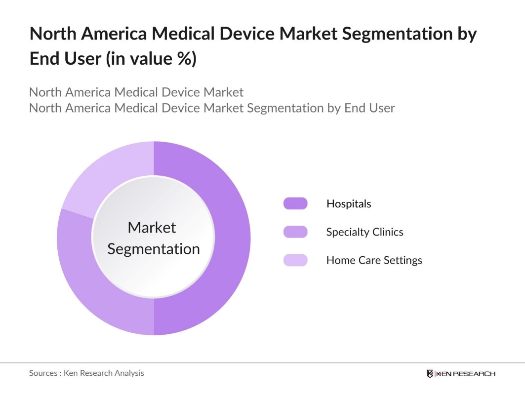 North America Medical Device Market Segmentation
