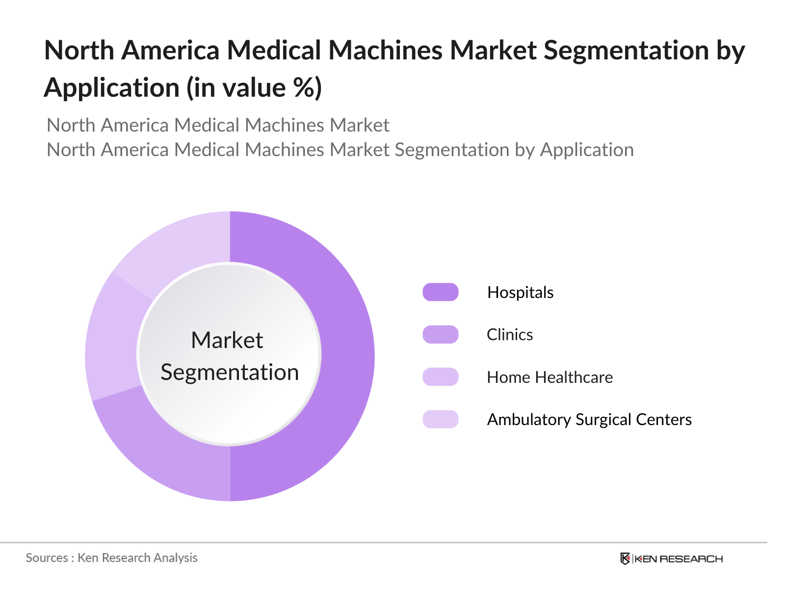 North America Medical Machines Market by Application