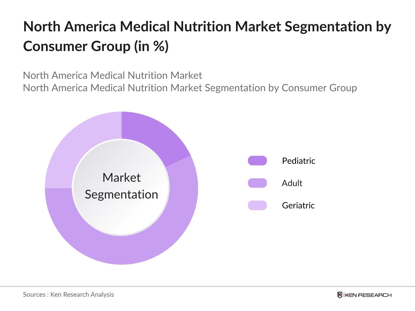 North America Medical Nutrition Market Future