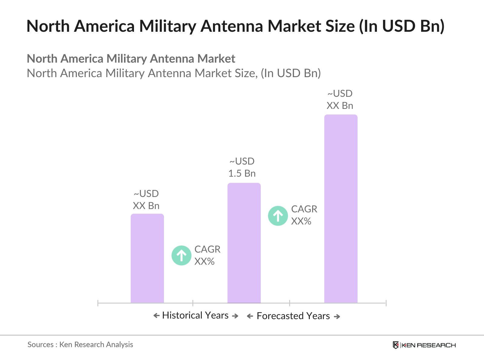 North America Military Antenna Market Size