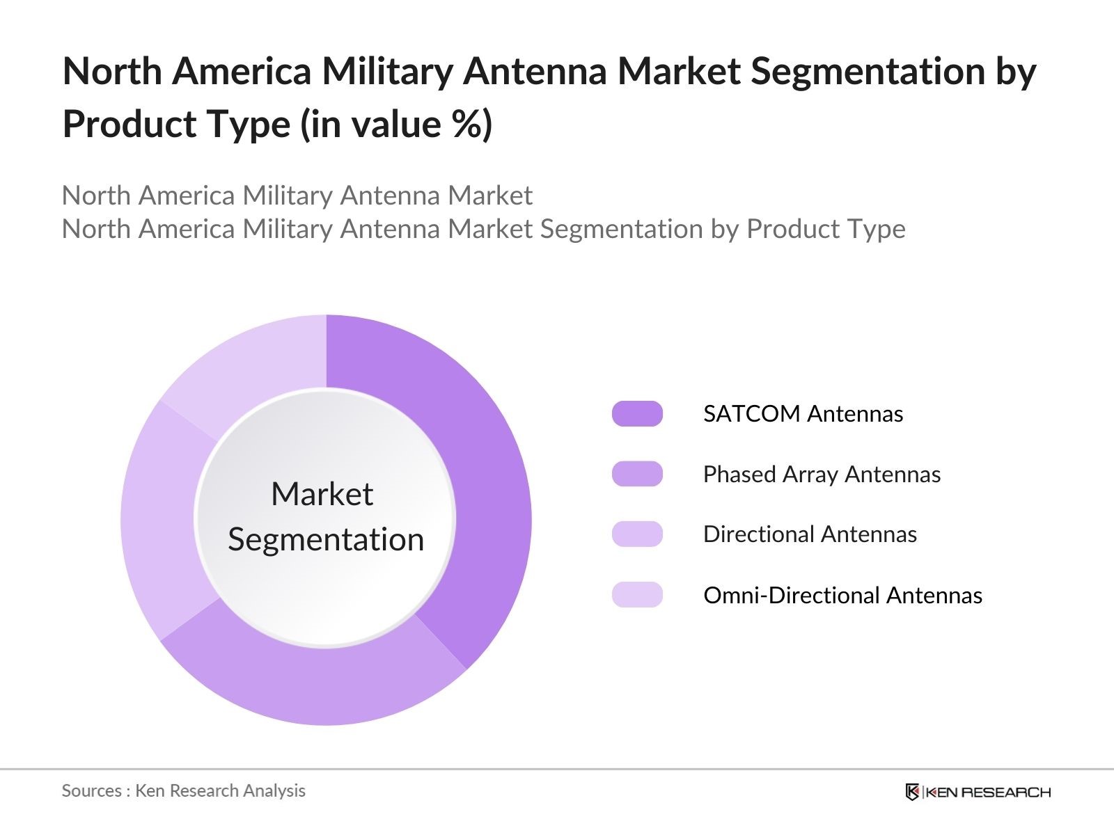 North America Military Antenna Market Segmentation by Product Type