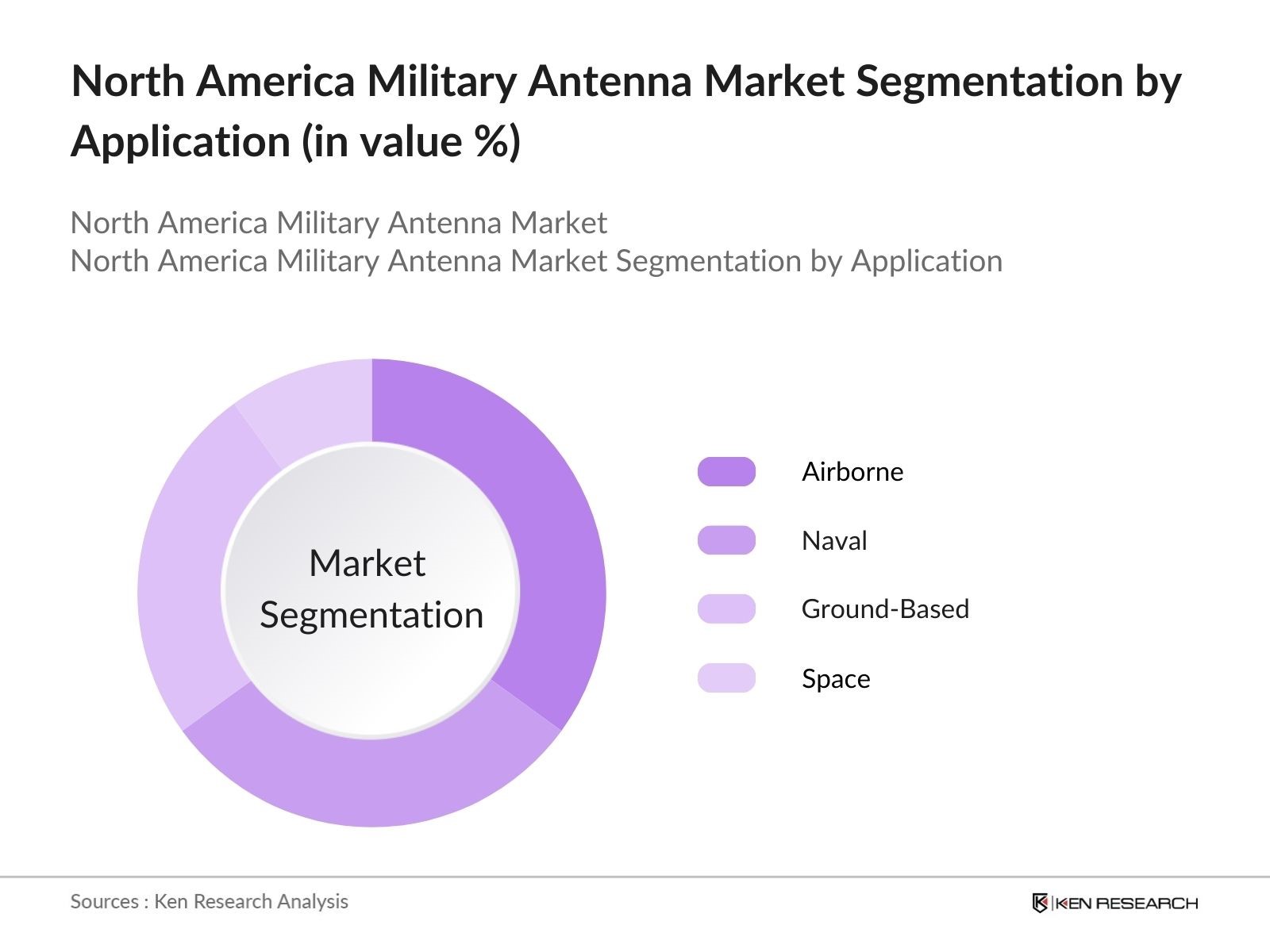 North America Military Antenna Market Segmentation by Application