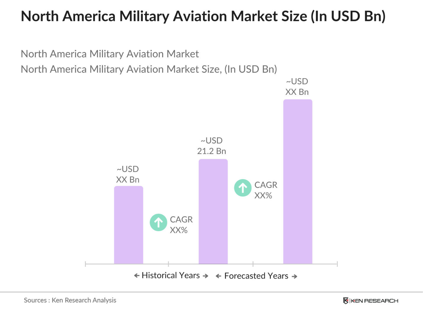 North America Military Aviation Market Size