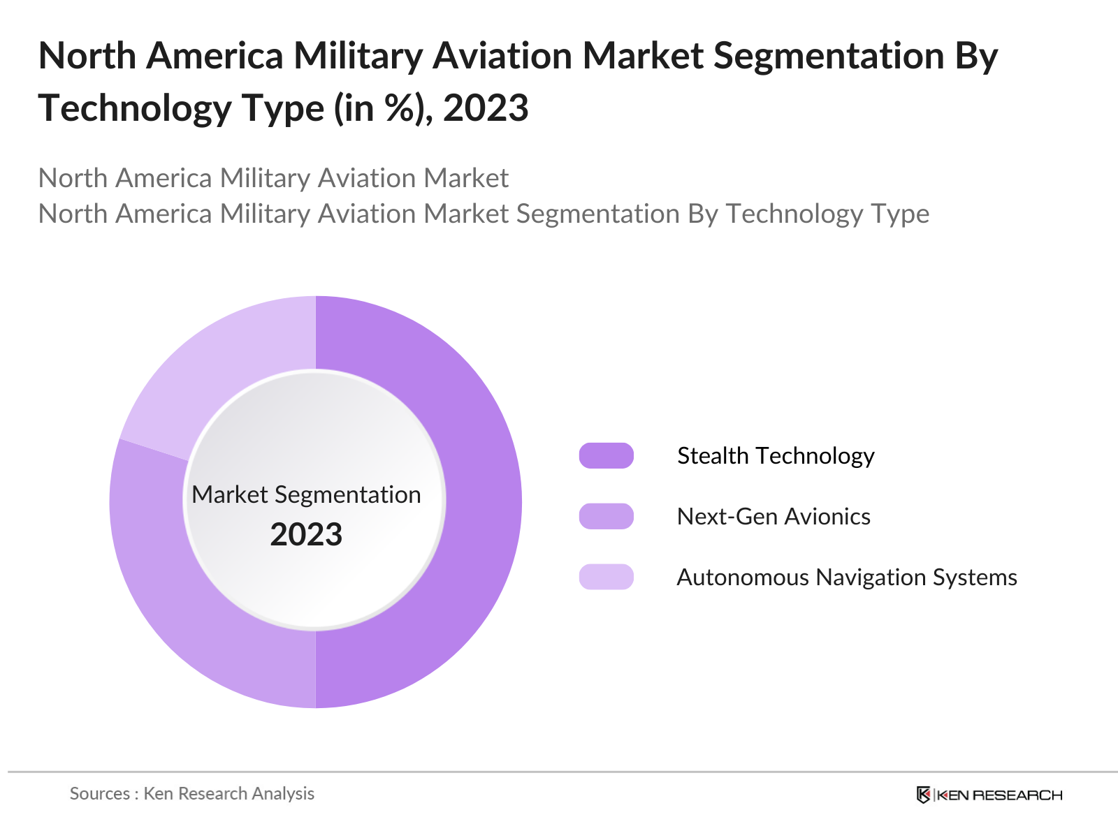 North America Military Aviation Market Segmentation By Technology