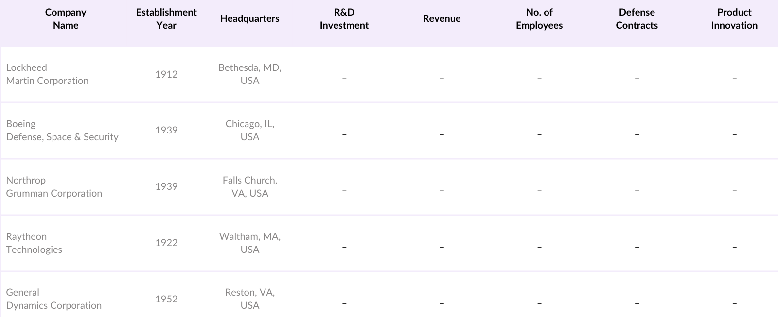 North America Military Aviation Market Competitive Landscape