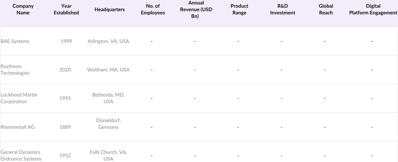 North America Mortar Systems Market Competitive Landscape