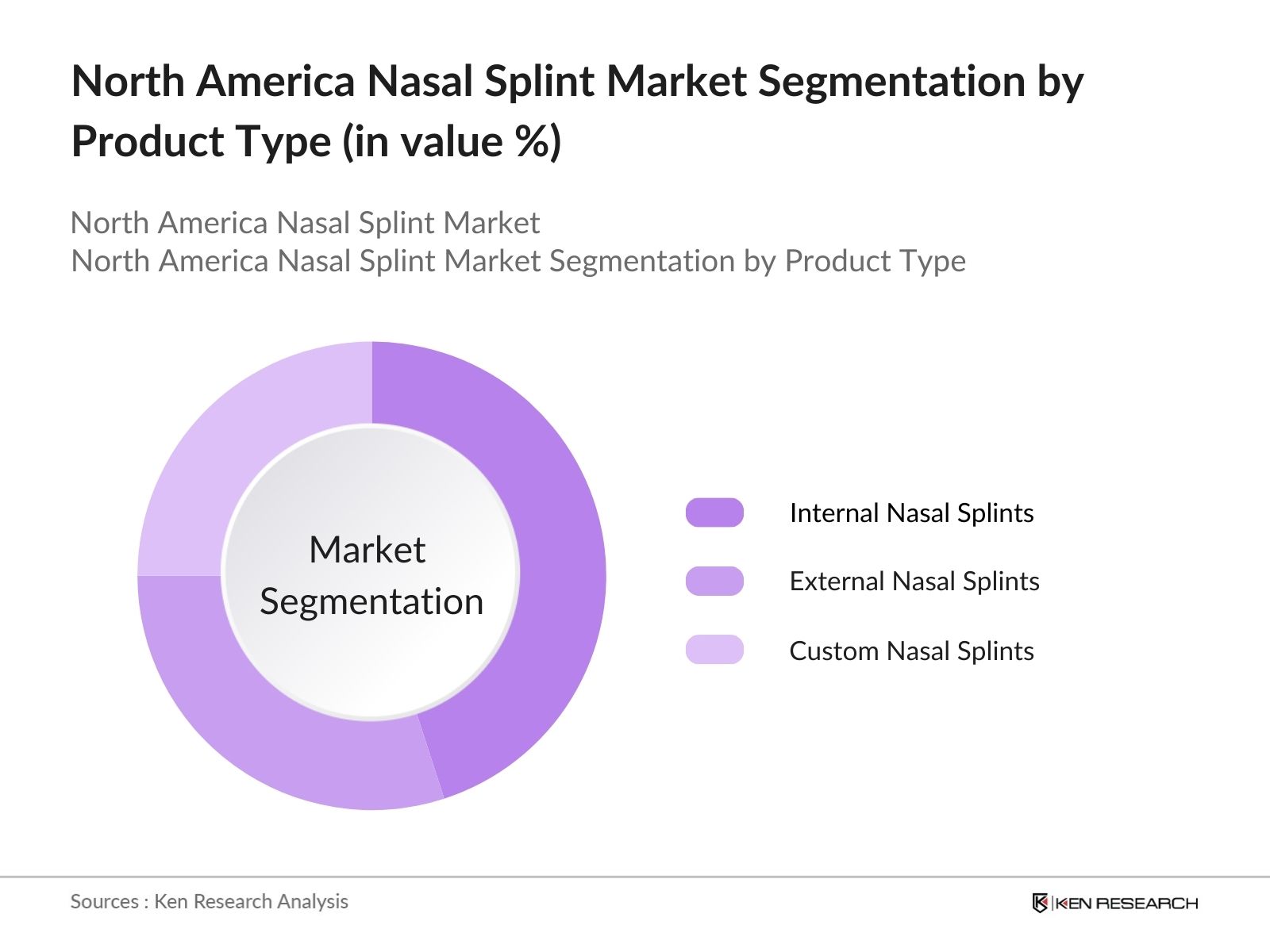 North America Nasal Splint Market Segmentation by product type