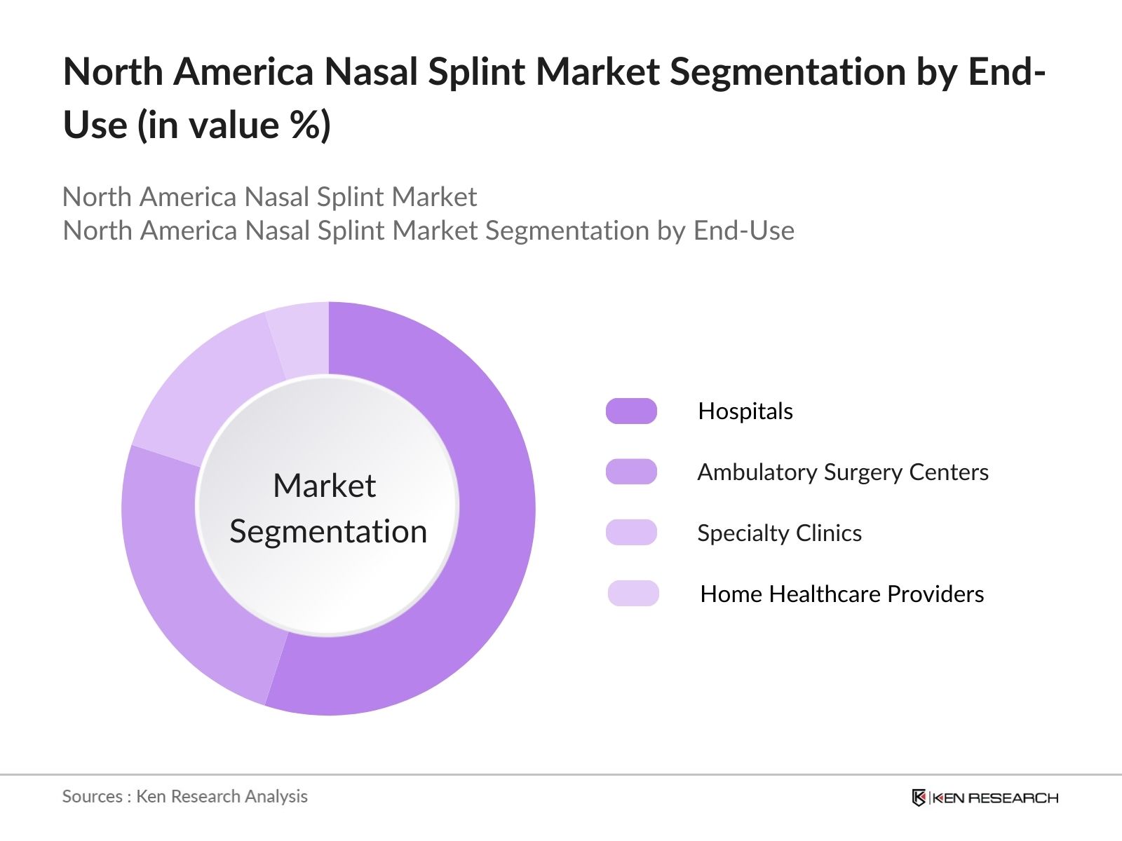 North America Nasal Splint Market Segmentation by end-user