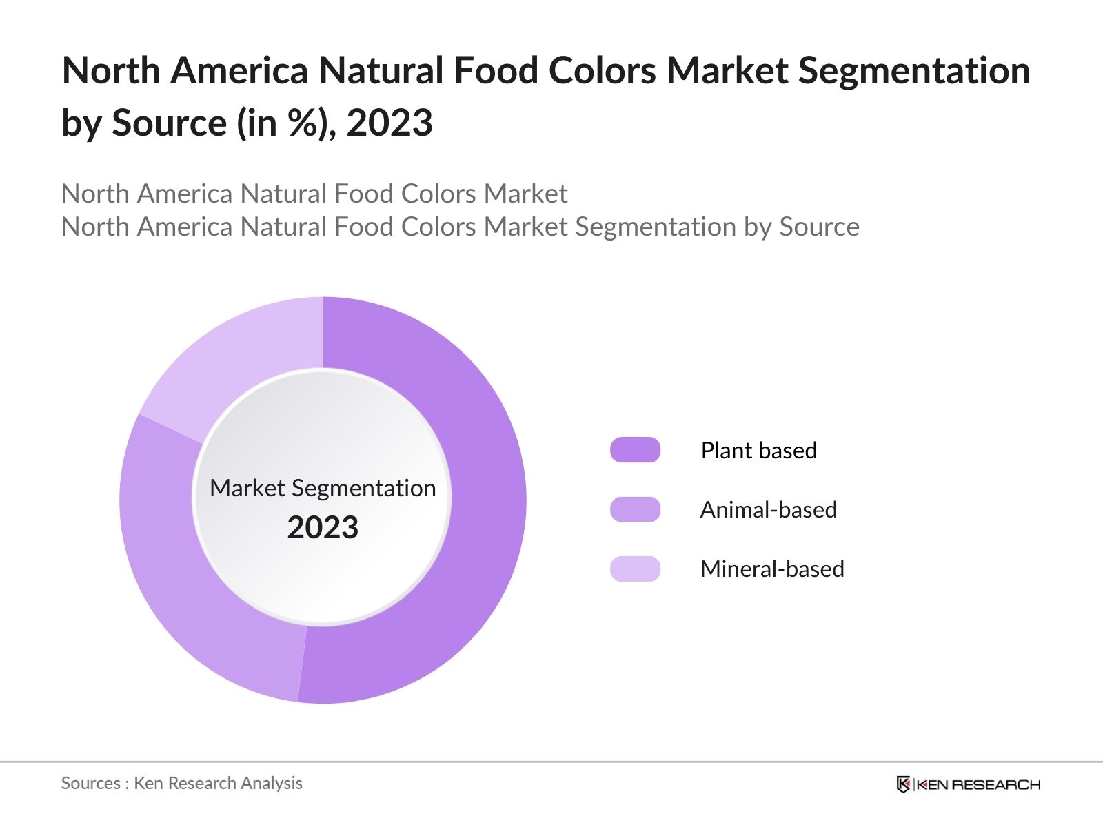 North America Natural Food Colors Market Share