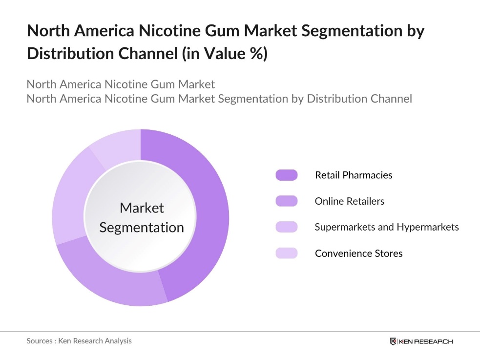 North America Nicotine Gum Market Segmentation by Distribution Channel