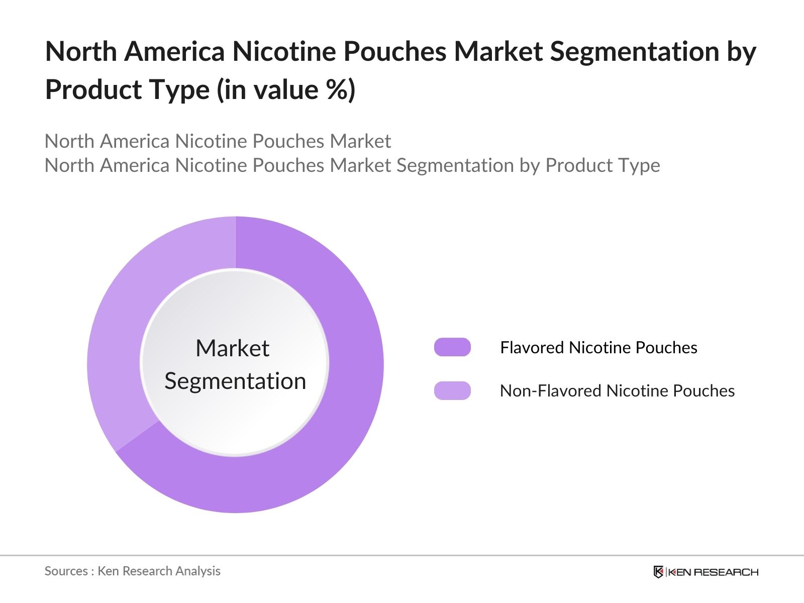 North America Nicotine Pouches Market Segmentation by product type