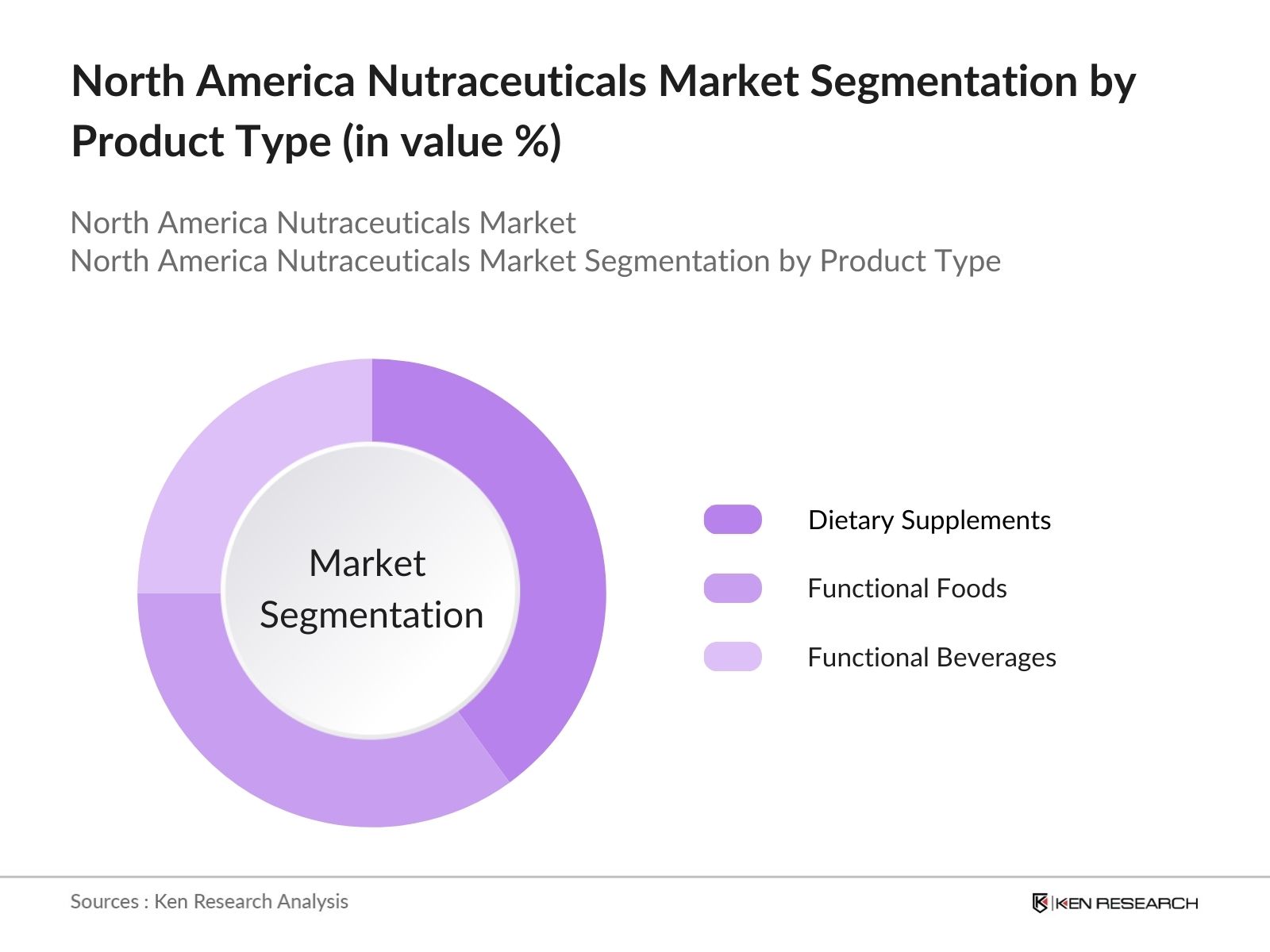 North America Nutraceutical Market Segmentation by Product Type