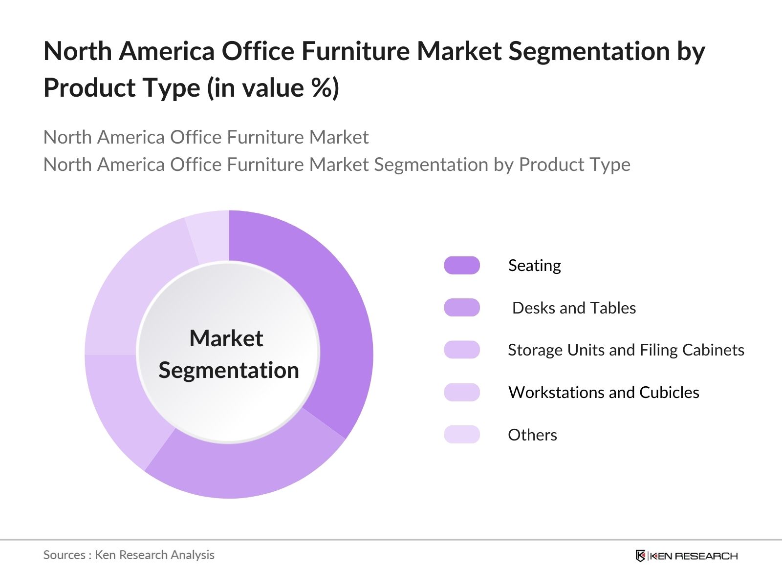 North America Office Furniture Marke Share